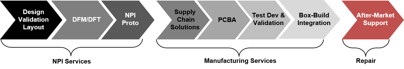 VIRTEX Production Lifecycle